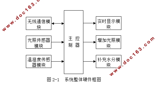 基于STM32盆摘环境监测系统设计