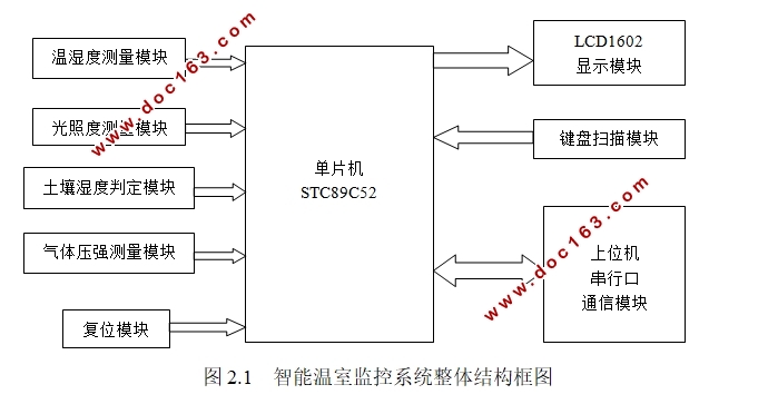 智能温室监控系统的设计