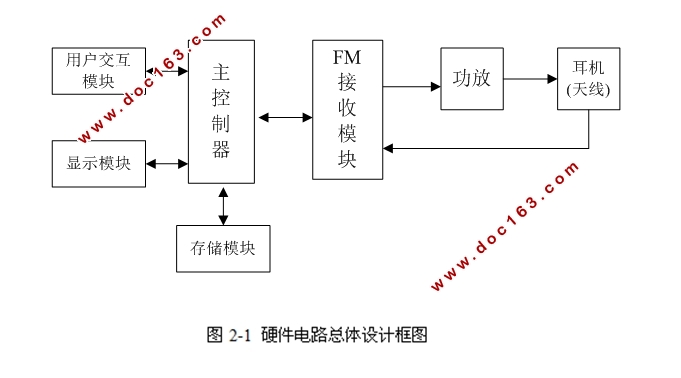 基于STM32的数字收音机设计(含程序,答辩记录)