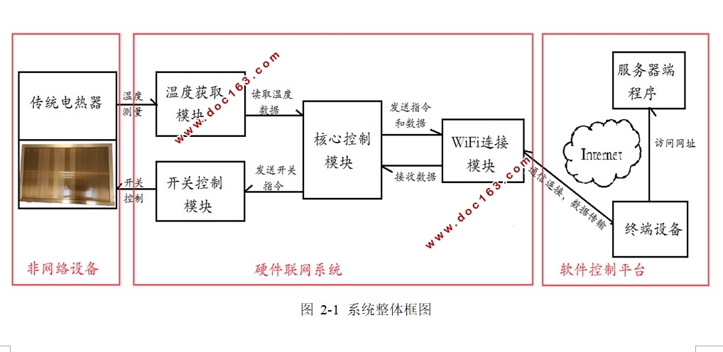 基于WiFi和Web控制的智能家居的设计