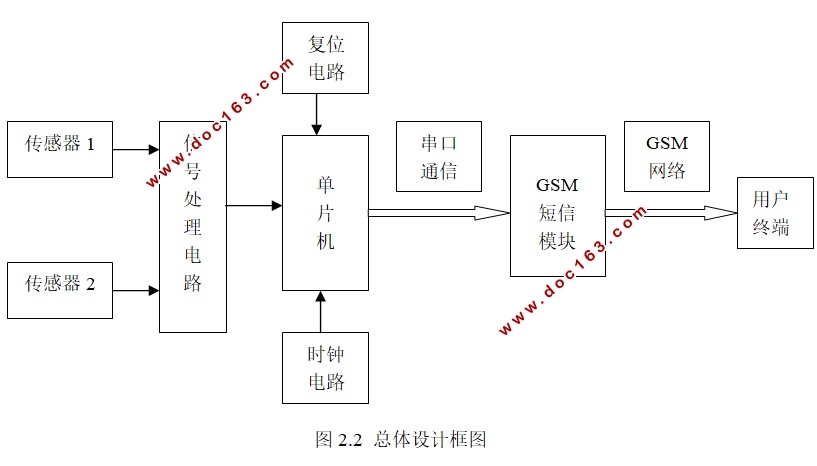 基于GSM短信模块的家庭防火系统的设计