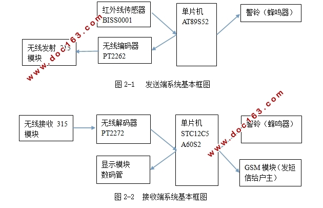 红外无线报警系统的设计