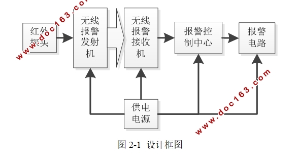基于GSM模块红外无线报警系统的设计
