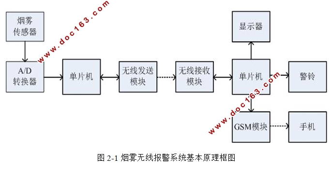烟雾无线报警系统的设计