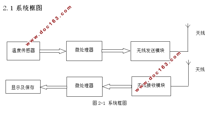 多点温度无线采集系统设计