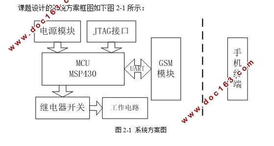 MSP430ƬԶ̿ؿ