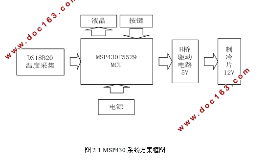基于MSP430的温度控制器设计