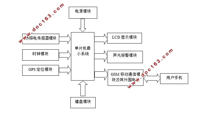 一种基于GPS和热释电传感器的汽车定位报警器设计