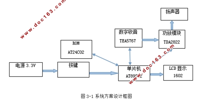 基于单片机的数字FM收音机设计