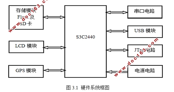 基于ARM应用的GPS导航系统设计