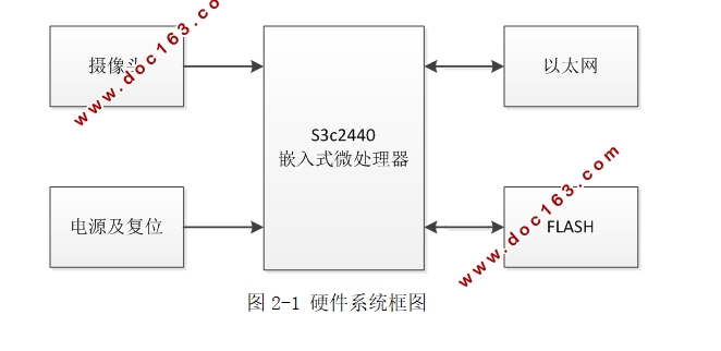 基于单片机的视频监控系统设计