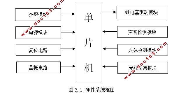 基于单片机的声光及红外检测系统设计