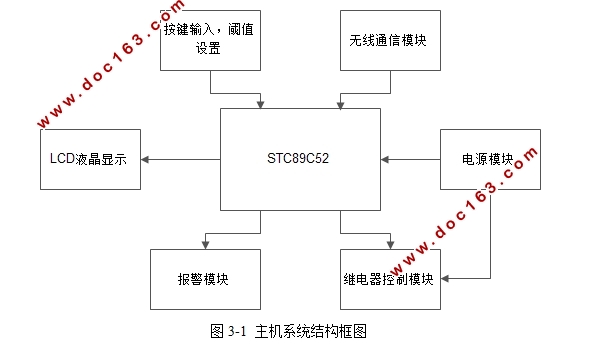 基于单片机的温度湿度控制设计