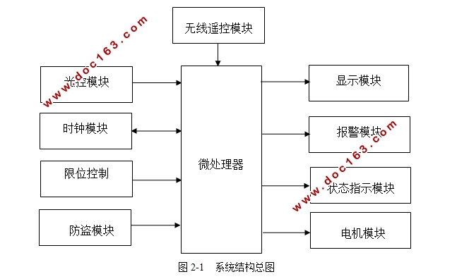 基于STC89C51的智能窗帘设计