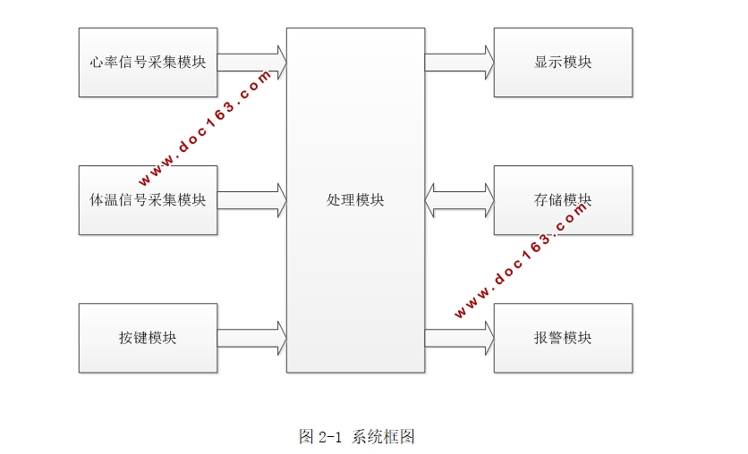 人体心率计的设计