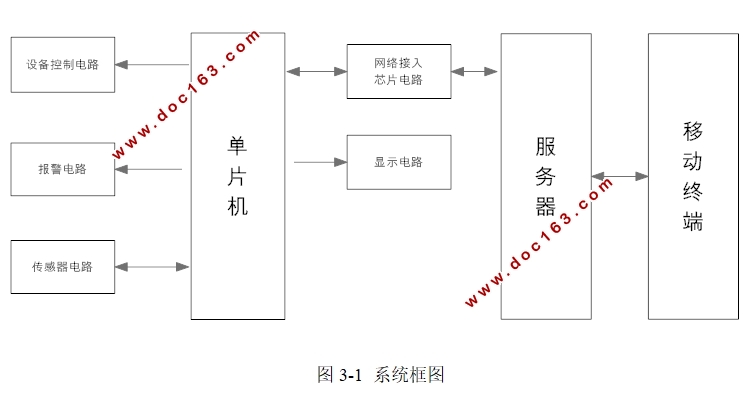 简易家居系统设计—室温湿度监控及灯光控制