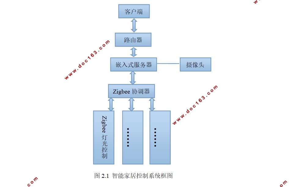 基于ARM-Zigbee嵌入式智能家居控制系统设计