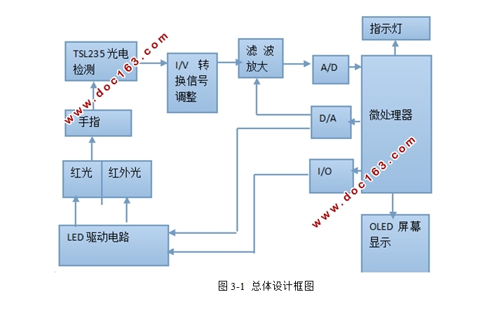 基于单片机控制的精密脉搏血氧仪设计