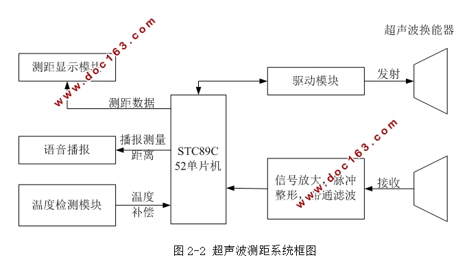 语音播报超声波测距系统设计