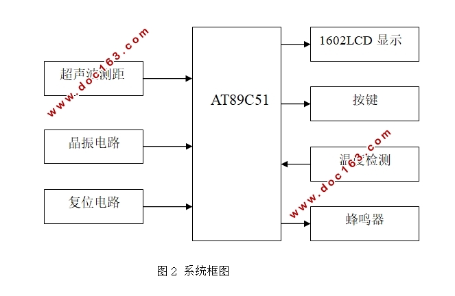 超声波式液位测量仪表的设计