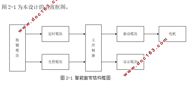 基于STM32的智能窗帘设计