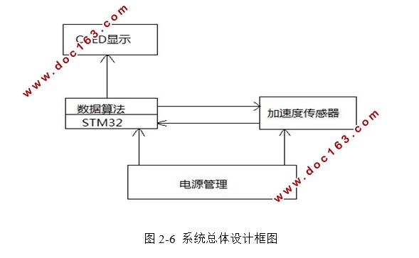基于加速度传感器的健身计步器设计