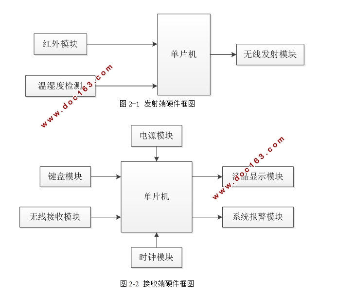 温湿度监控系统的设计