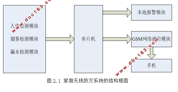 基于GSM模块的家庭无线防灾系统设计