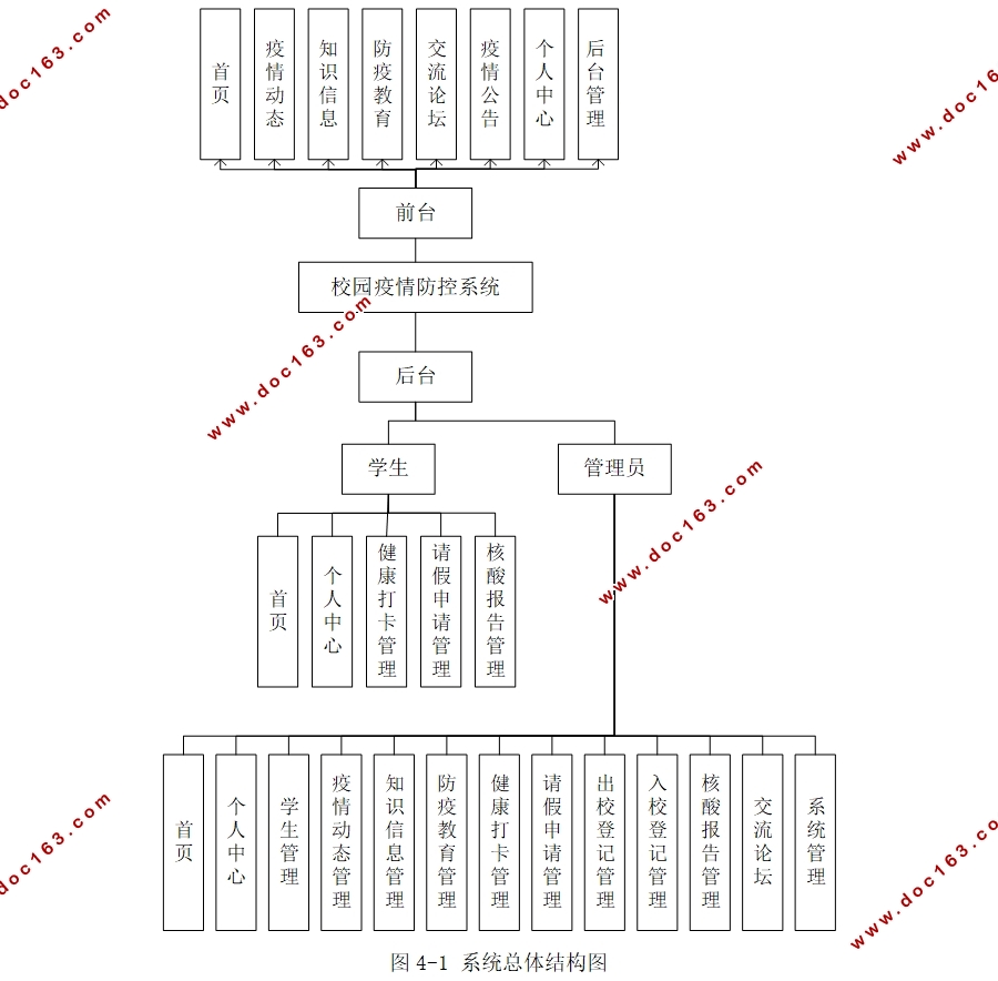 校园疫情防控系统的设计与实现(Springboot,MySQL)