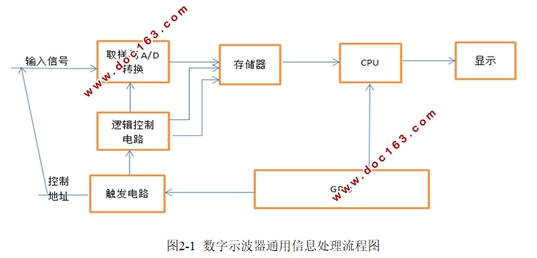 基于FPGA的数字存储示波器设计