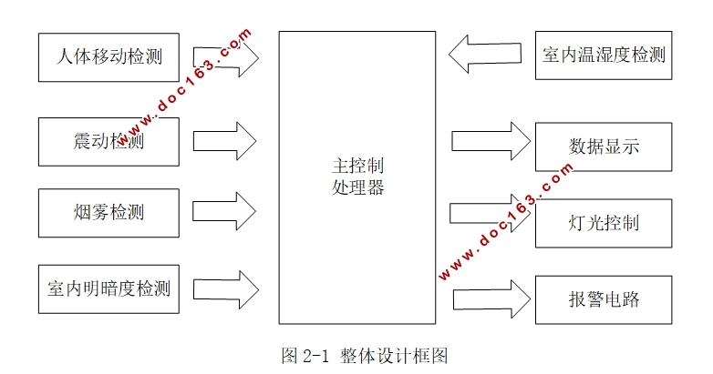 基于52单片机的智能家居设计
