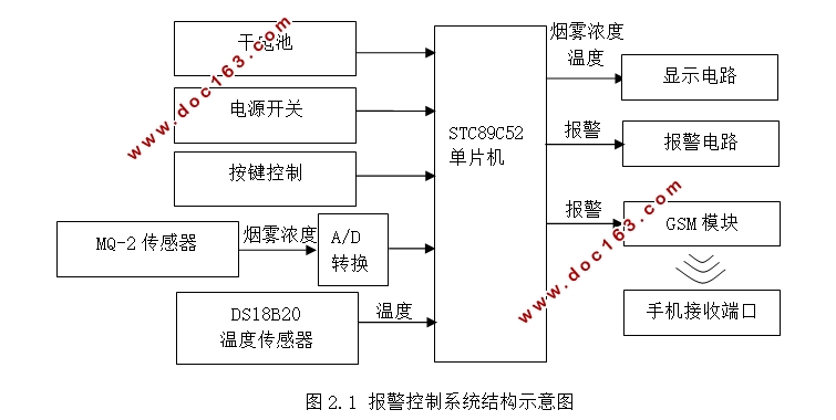 基于单片机的家庭火灾报警控制系统设计