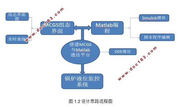 锅炉液位监控系统设计(MCGS)