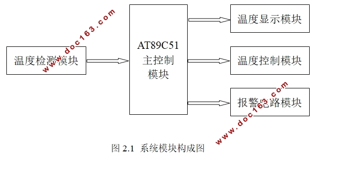 蔬菜大棚温度控制系统的设计(含Proteus仿真,Keil uVision程序)