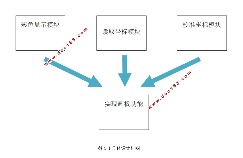 基于单片机STM32的触摸屏驱动设计