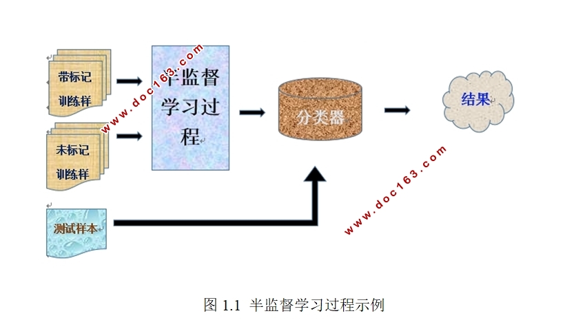 半监督学习算法研究