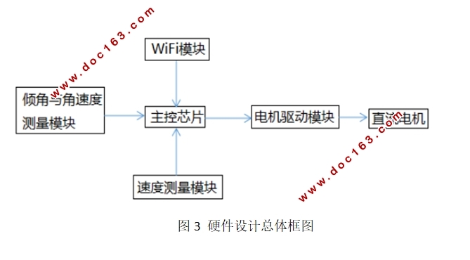 基于STM32的智能双轮平衡车控制系统设计