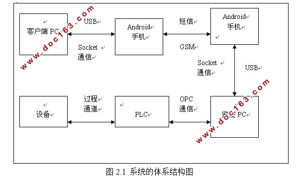 基于GSM网络的远程测控系统的设计
