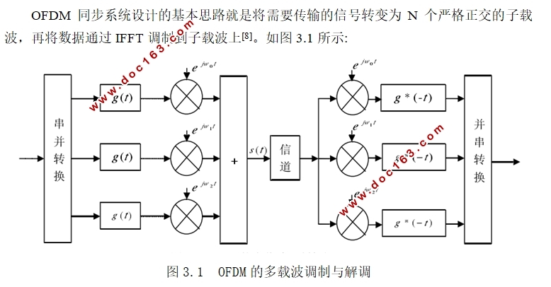 OFDM同步系统的FPGA设计与仿真设计