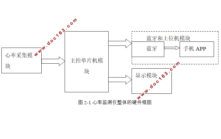 智能心率监测仪的设计