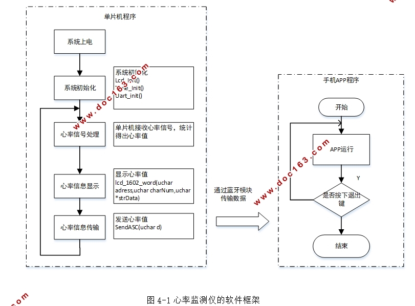 智能心率监测仪的设计