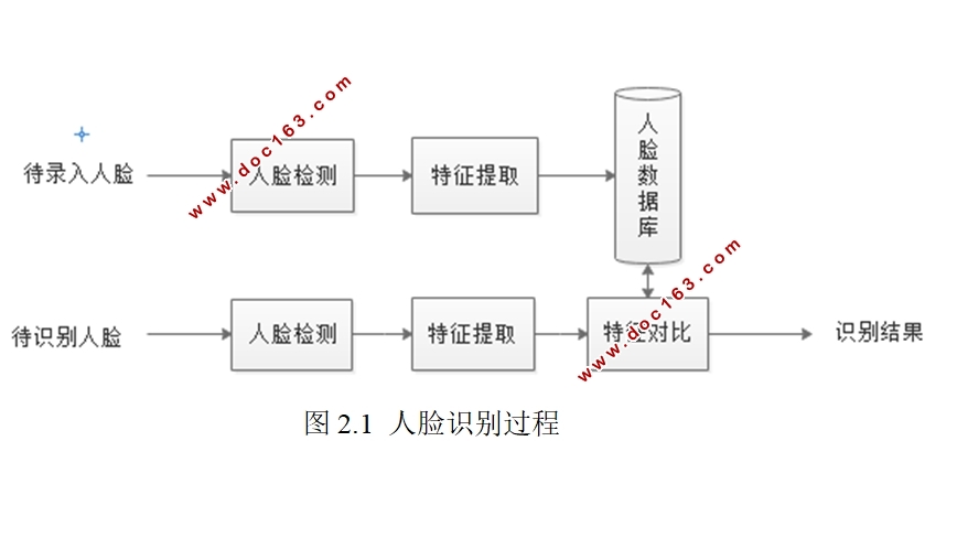 基于人脸识别的门禁控制系统设计