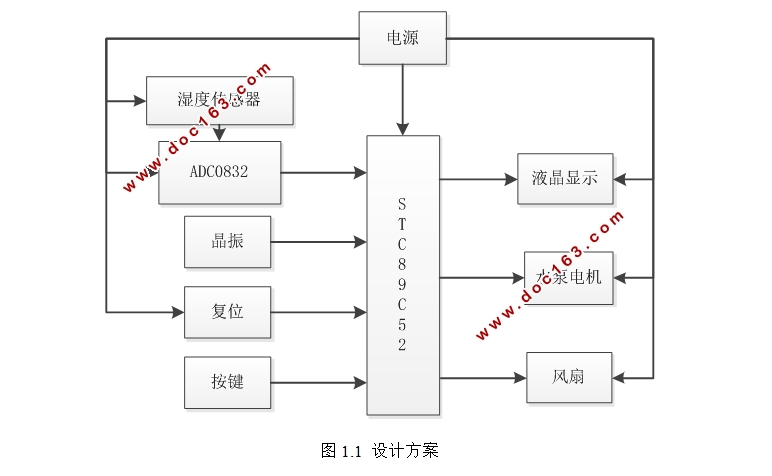 一种智能土壤湿度测量和控制系统设计