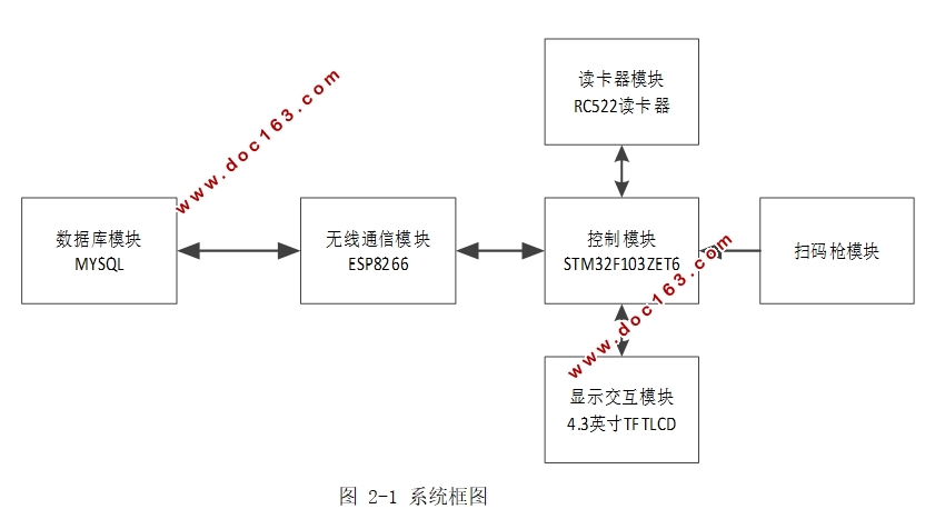 基于STM32的超市自助结账系统的设计