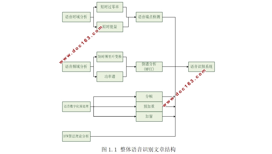 基于DTW算法实现对英文字母的语音识别