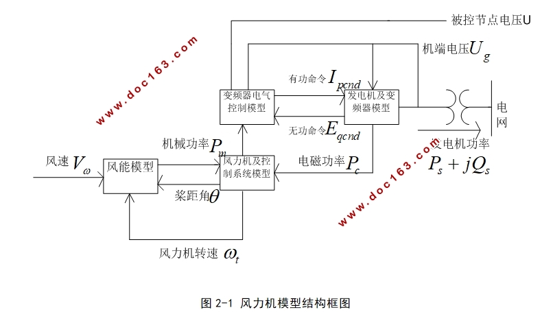 大容量风电场接入引起电力系统振荡研究
