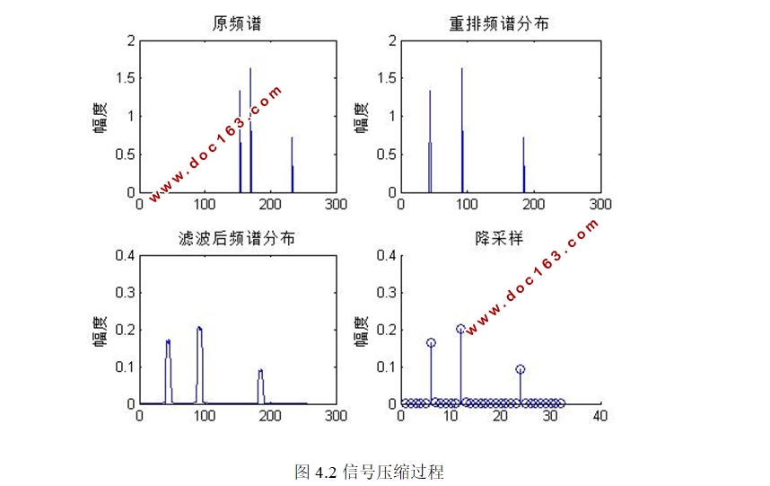 基于稀疏傅里叶变换的信号压缩算法研究
