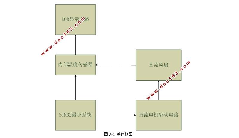 基于STM32的芯片温度检测与控制