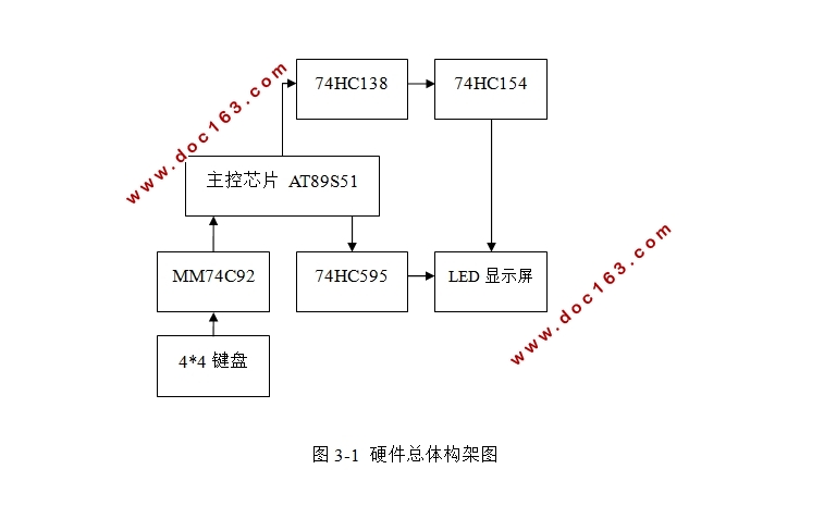 公交车LED文字显示装置设计