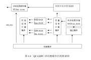 基于FPGA的QC-LDPC码译码算法研究
